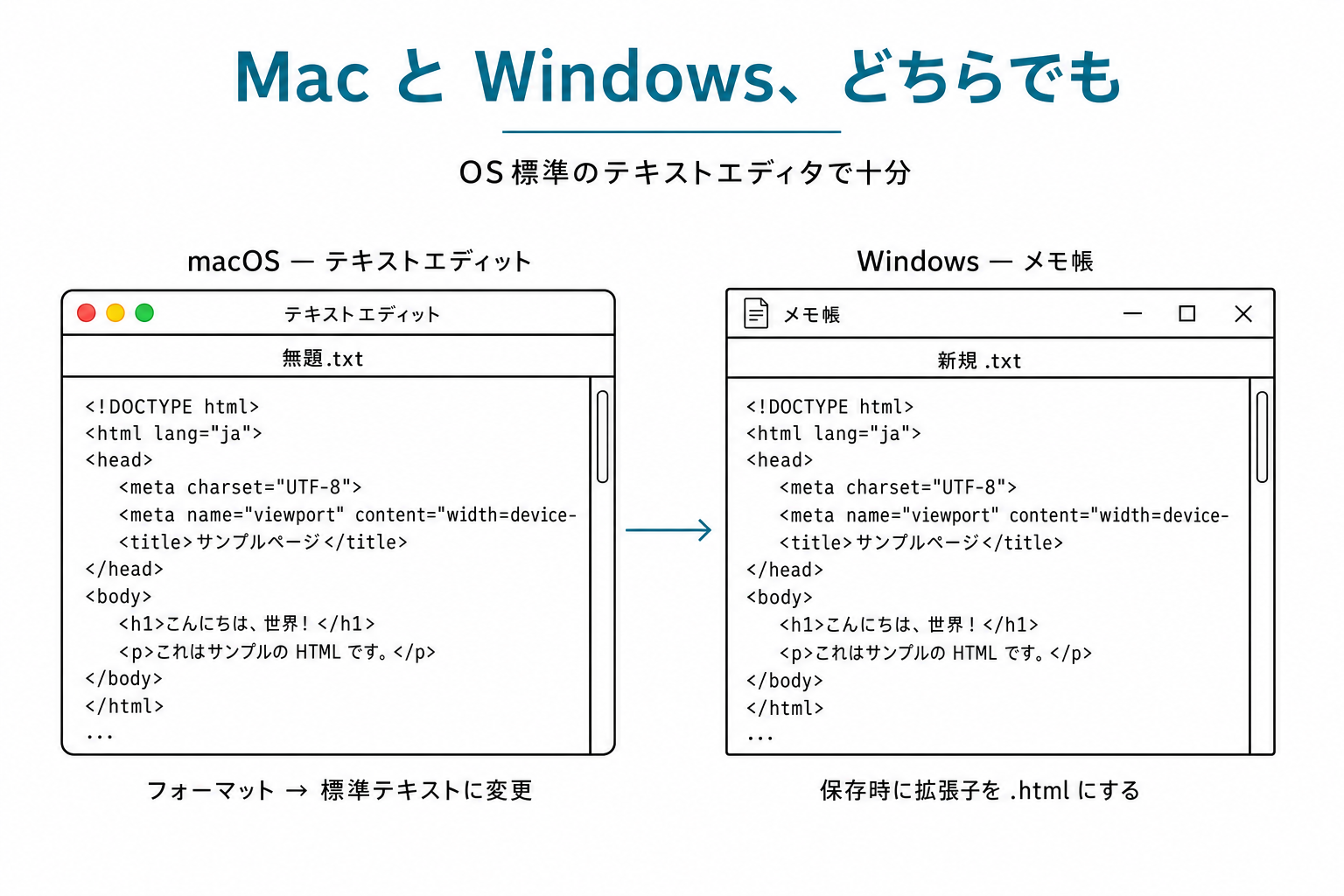 Macのテキストエディットと Windowsのメモ帳を左右並列で比較したイラスト
