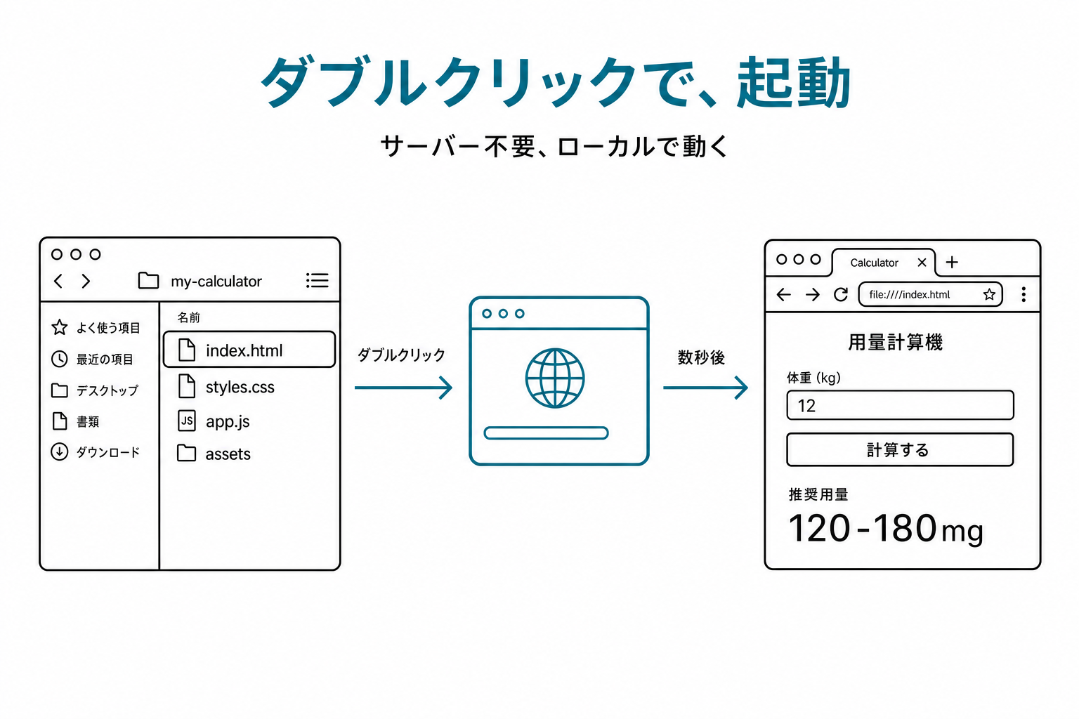 Finder でファイル選択 → ダブルクリック → ブラウザ起動 → 計算ツール表示の3段階フロー