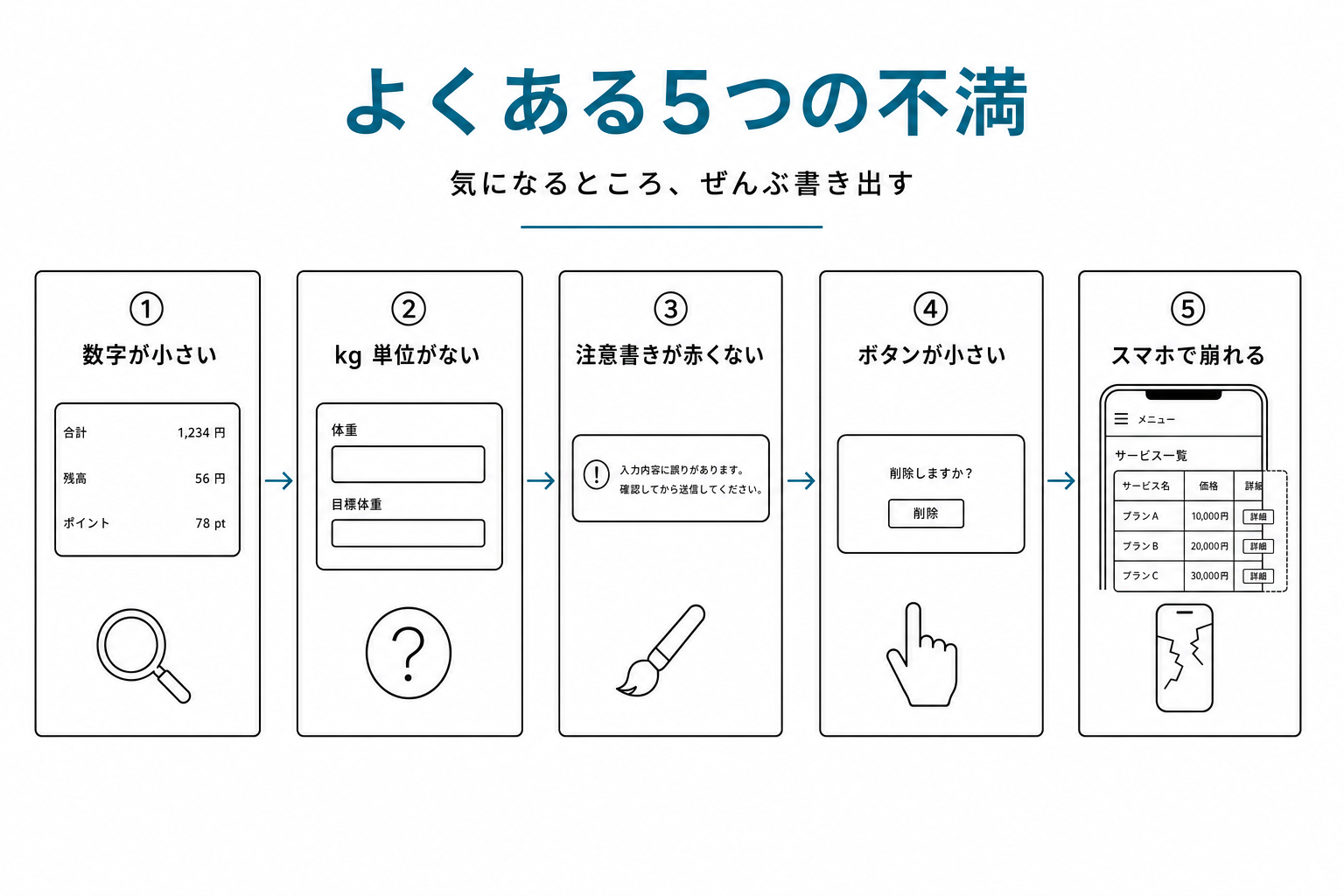 よくある5つの不満を横並びカードで列挙。数字小/kg単位なし/赤くない/ボタン小/スマホ崩れ