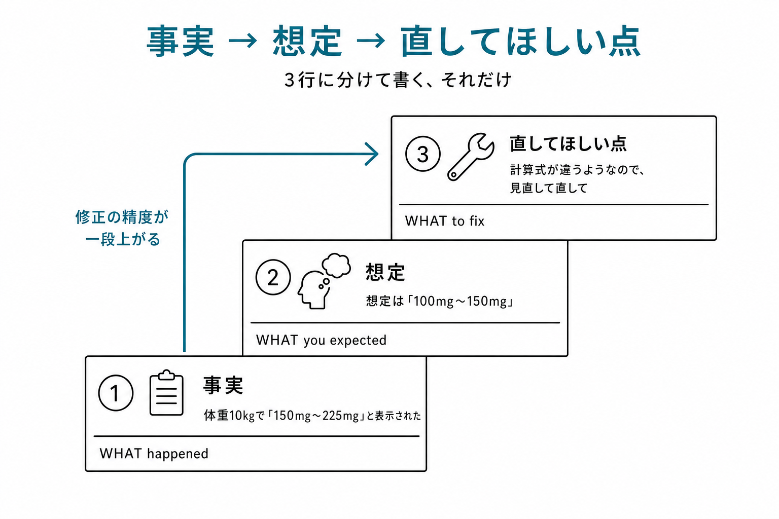 3行ルールの構造図。事実・想定・直してほしい点の3段階段とティール矢印で「修正の精度が一段上がる」