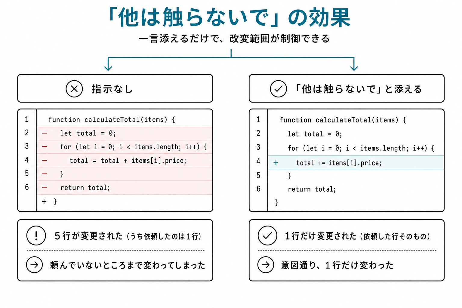 左:「他は触らないで」を書かなかった結果、関係ない箇所まで5行変わってしまった画面/右:書いたら1行だけ変わった画面