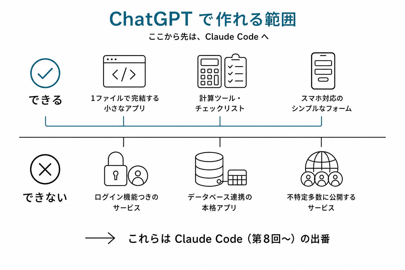 ChatGPTで作れる範囲の閾値図。上半分(できる)に1ファイル完結アプリ・計算ツール・スマホ対応フォーム、下半分(できない)にログイン機能・DB連携・公開アプリ。Claude Code(第8回〜)で対応
