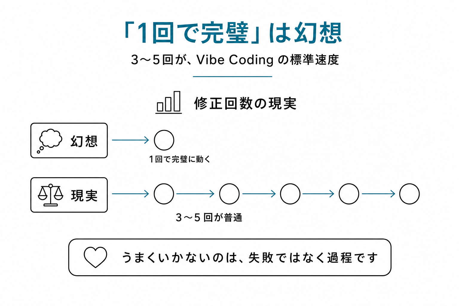 修正回数の現実図。上に「幻想:1回で完璧」の短いバー、下に「現実:3〜5回が普通」の長いバー