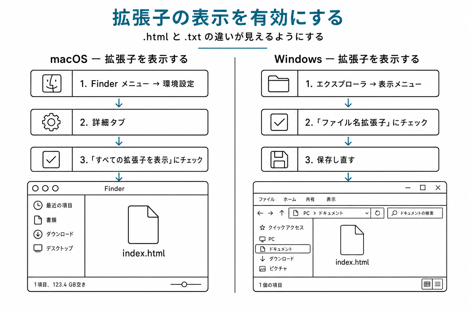 MacとWindowsそれぞれで拡張子表示を有効にする手順を左右並列で示した図