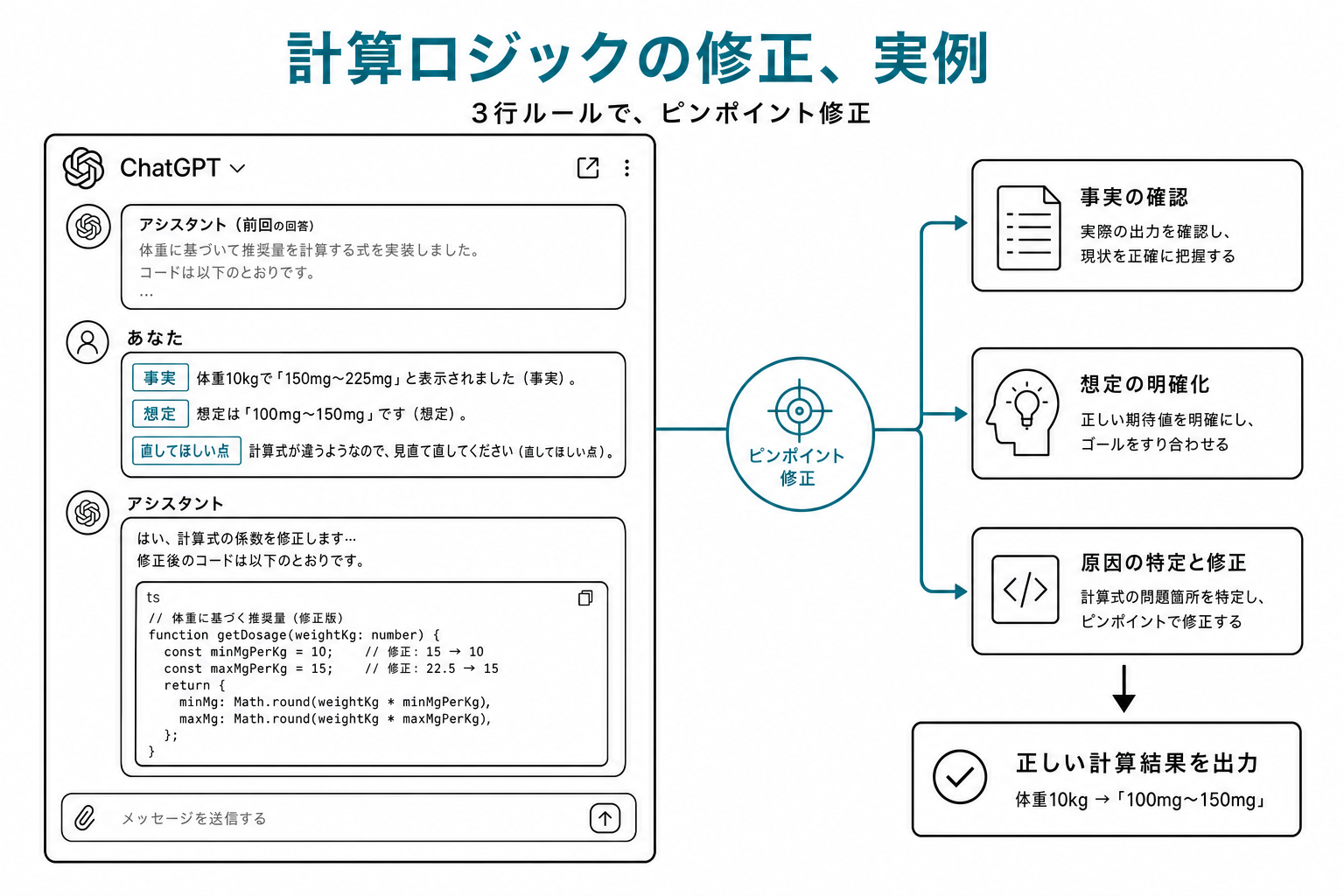 3行ルールでChatGPTに計算ロジック修正を依頼する画面。各行に「事実」「想定」「直してほしい点」のティールラベル