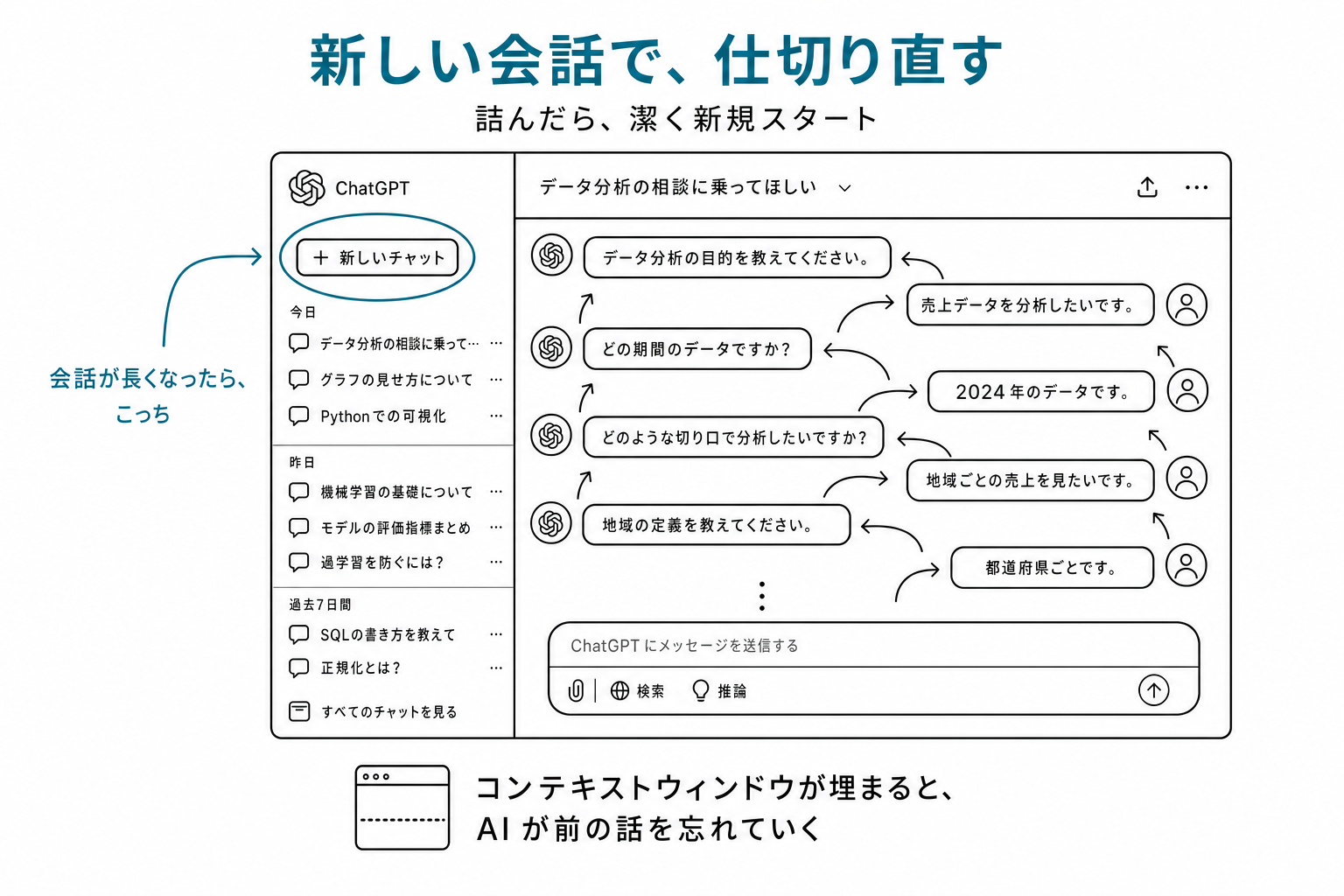 ChatGPT で長くなった会話の隣に「+ New chat」ボタンが赤丸で強調されたイラスト