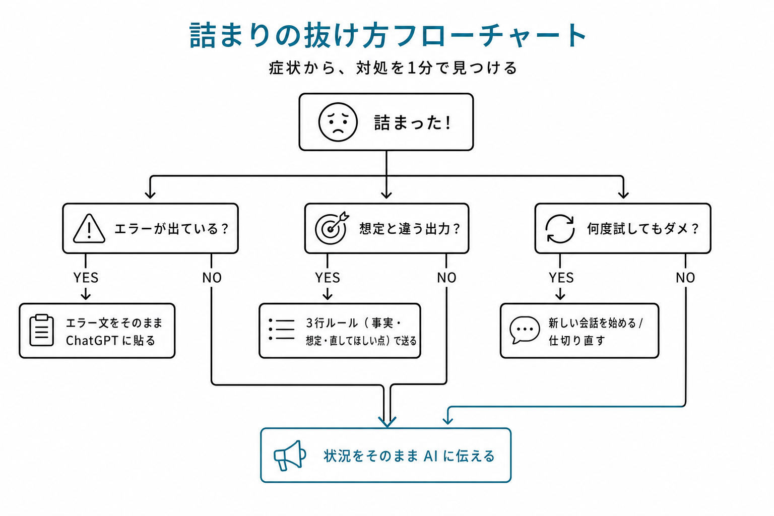 詰まりの抜け方フローチャート。エラー有無→3行ルール→新規開始→状況をそのまま伝える、の判断フロー