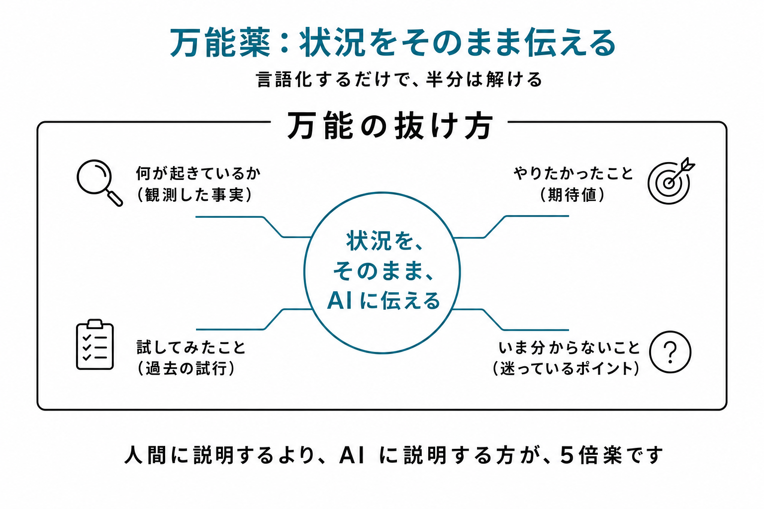万能薬カード。中央に「状況を、そのまま、AIに伝える」、周囲に4つの伝えるべき要素(観測した事実・期待値・過去の試行・迷っているポイント)