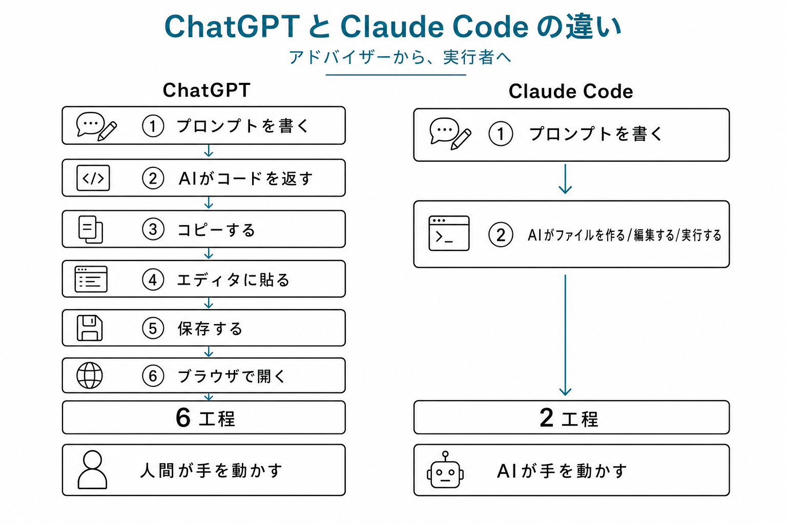 ChatGPT(6工程:プロンプト→AI返答→コピー→貼り→保存→ブラウザ)と Claude Code(2工程:プロンプト→AIが直接ファイル操作)のワークフロー対比図