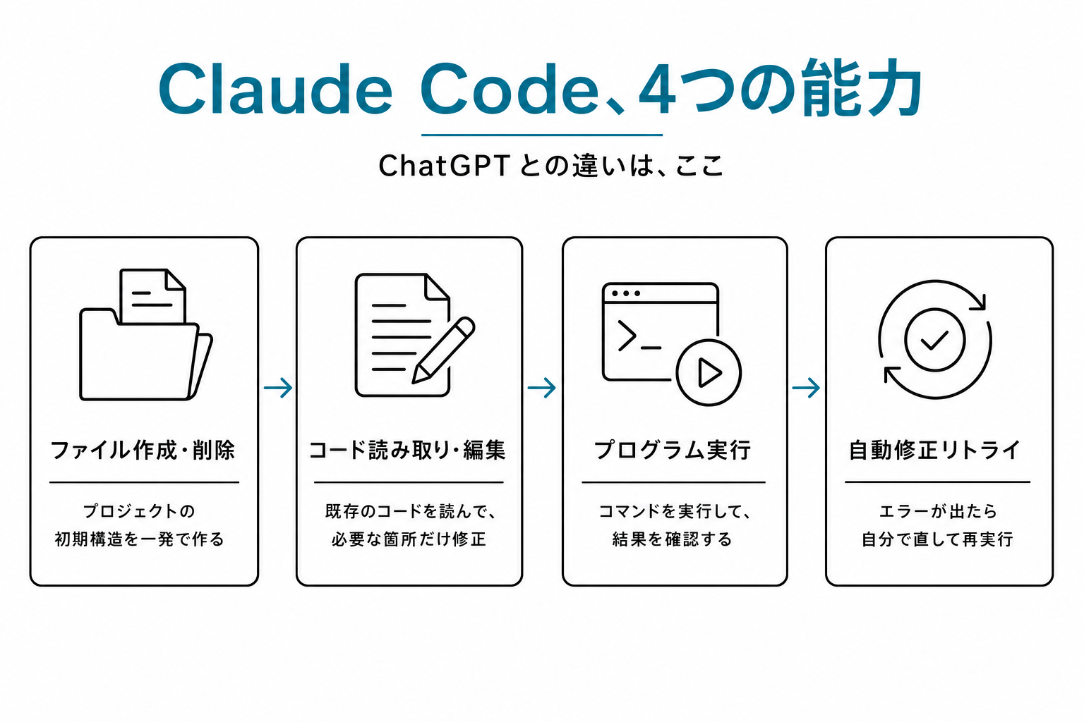 Claude Codeの4能力カード。ファイル作成・コード編集・プログラム実行・自動修正リトライの2x2グリッド