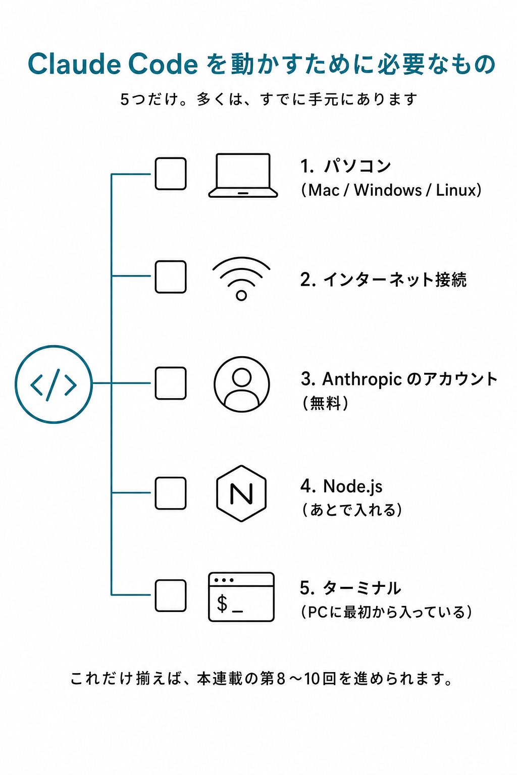 Claude Code を動かすために必要な5要素のチェックリスト。PC・ネット・Anthropicアカウント・Node.js・ターミナル