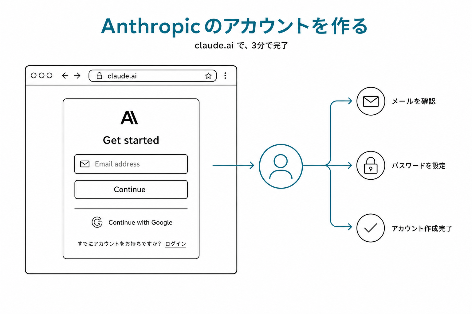 claude.ai のサインアップ画面イラスト。Anthropicロゴ、メールアドレス入力欄、Continueボタン、Google連携リンク