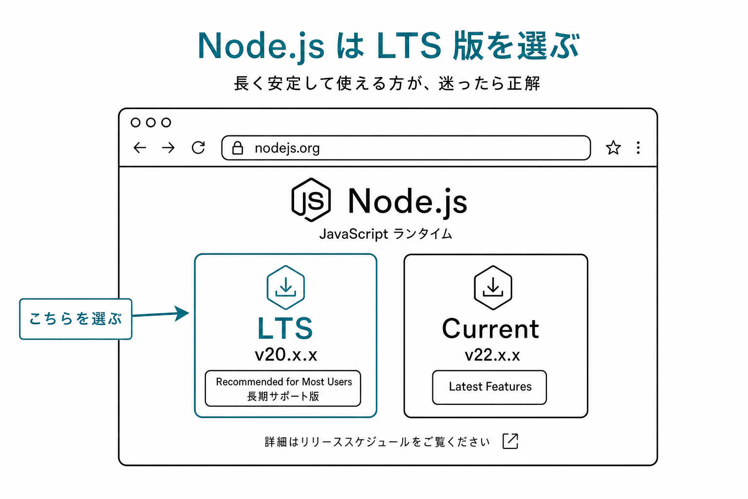 nodejs.org のダウンロードページ。LTS版(推奨)と Current版(最新機能)の2ボタンが並び、LTS側にティールの矢印で「こちらを選ぶ」