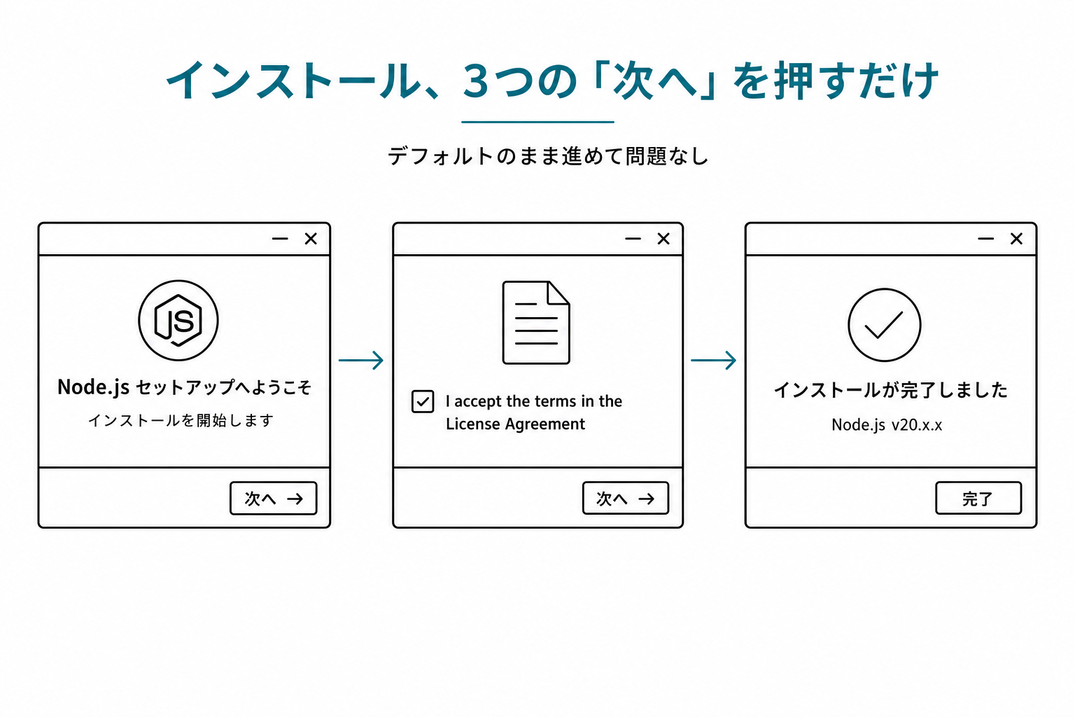 Node.js インストーラの3画面(Welcome → ライセンス → Install Complete)が横並列で表示された図