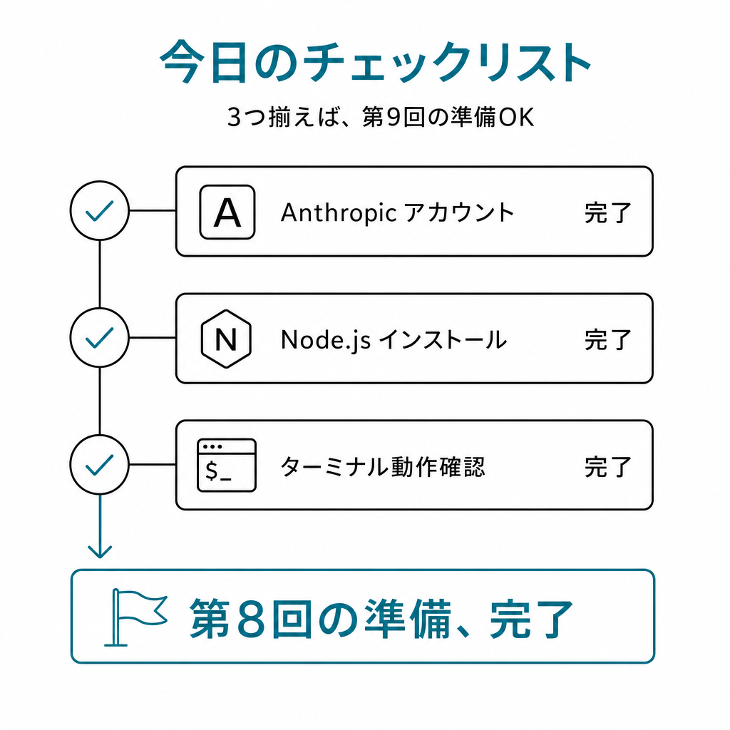今日のチェックリスト。Anthropicアカウント・Node.jsインストール・ターミナル動作確認の3つにティールのチェックマーク