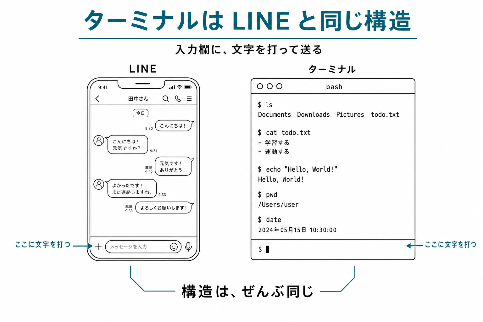 LINE のチャット入力欄とターミナルのプロンプトを左右並列で比較した図。両方とも入力欄に「ここに文字を打つ」のティール矢印