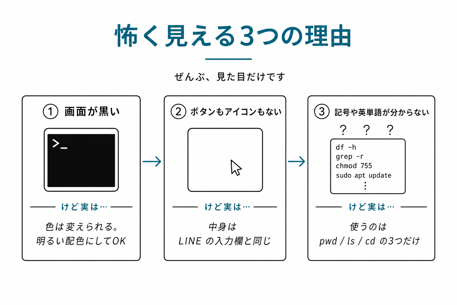 ターミナルが怖く見える3理由のカード。①画面が黒い→色は変えられる ②ボタンなし→入力欄と同じ ③記号→3つだけ覚えればOK