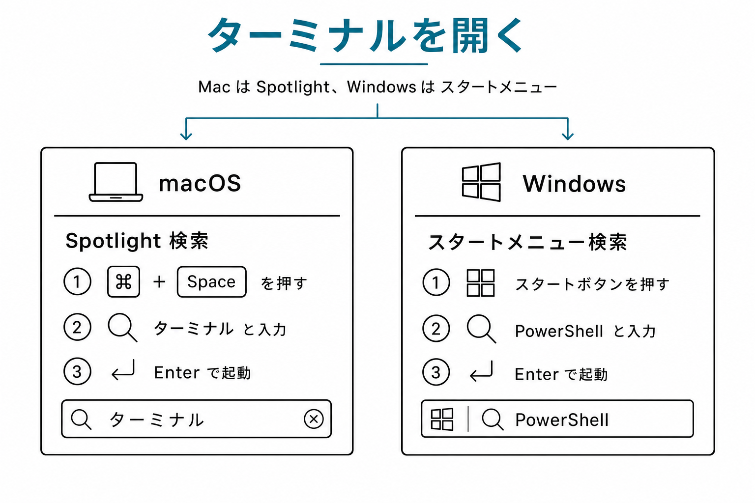 MacのSpotlight検索(Cmd+Space → ターミナル → Enter)と Windows の スタートメニュー検索(PowerShell → Enter)を並列で示した図