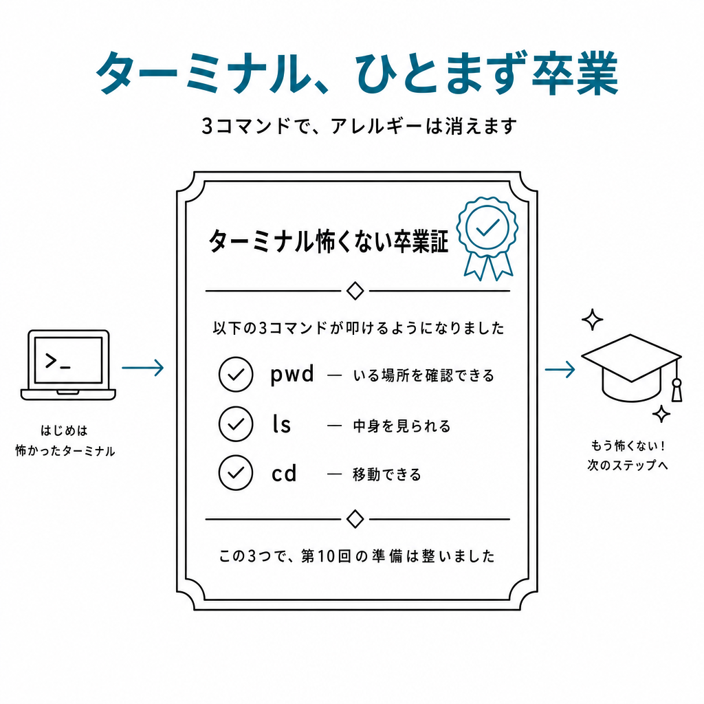ターミナル怖くない卒業証カード。pwd・ls・cd の3つにチェックマークが付き、「第10回の準備が整いました」