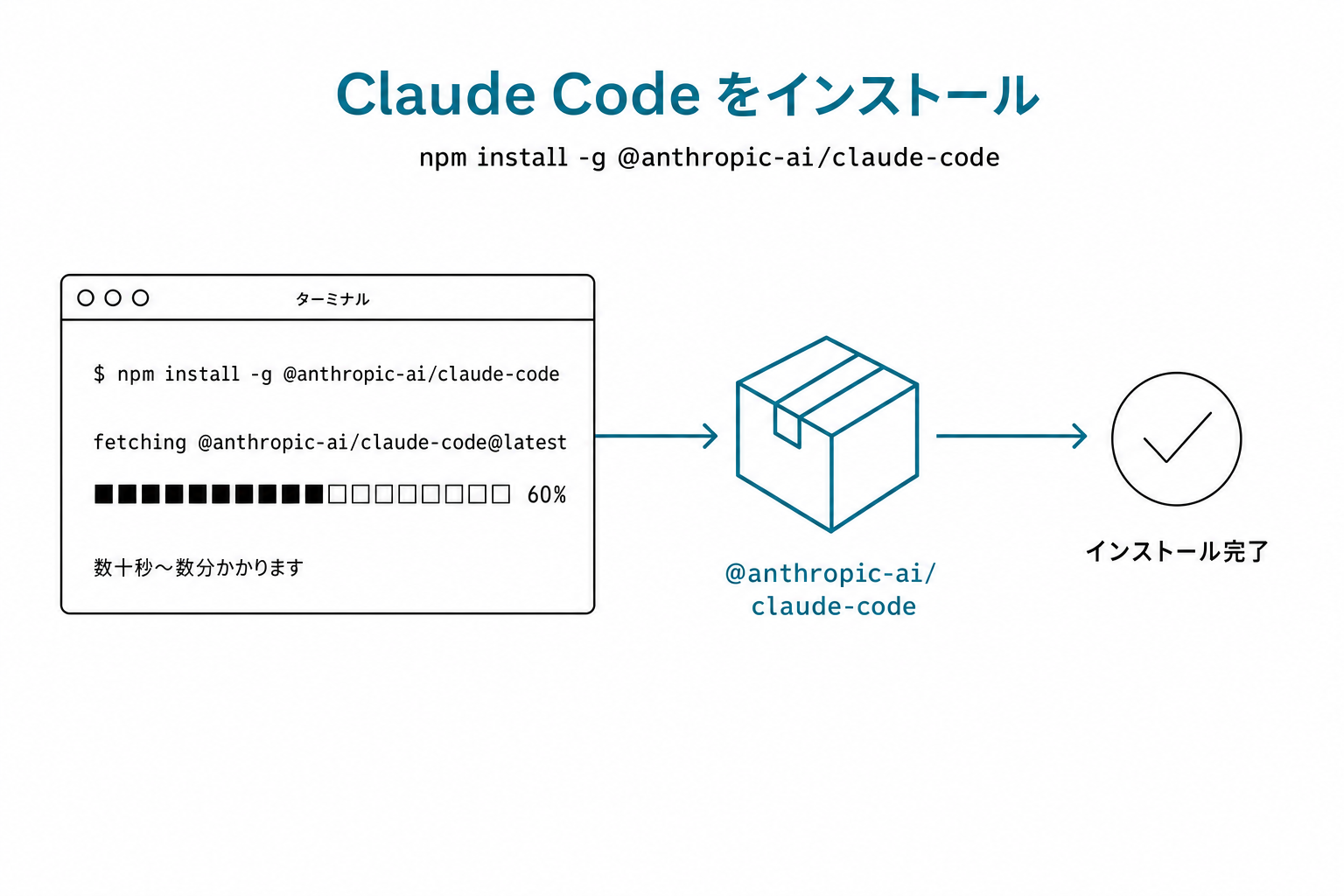 ターミナルで `npm install -g @anthropic-ai/claude-code` を実行中の画面。プログレスバー付き