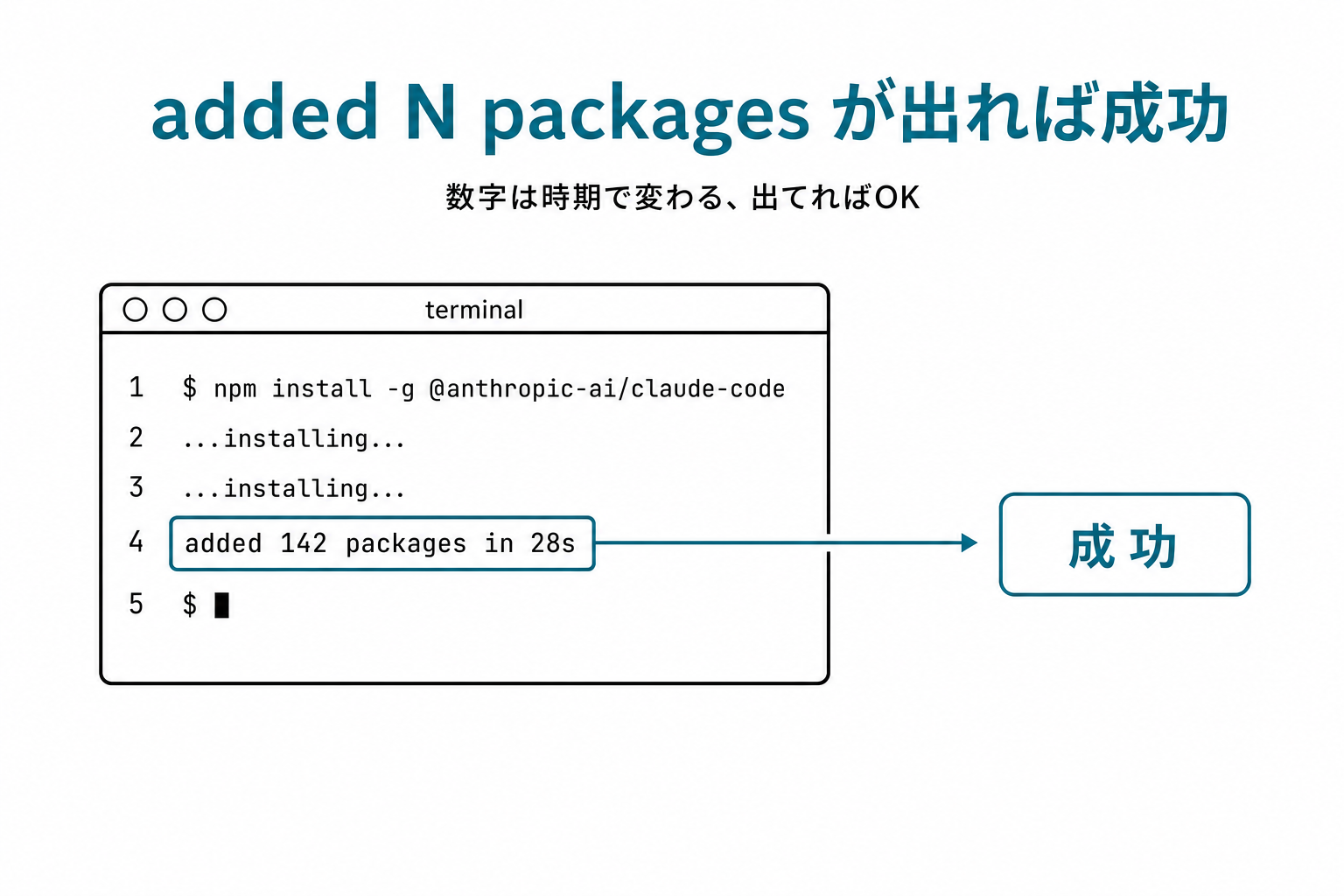 ターミナルで `added 142 packages in 28s` の成功メッセージが表示された画面。ティール矢印で「成功」
