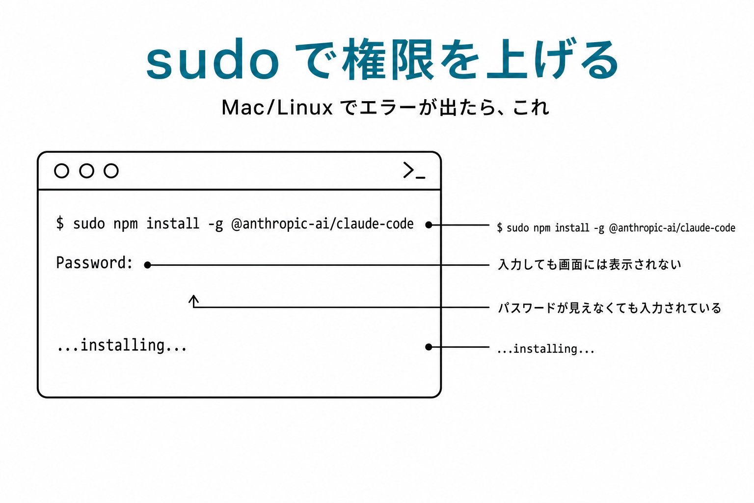 ターミナルで sudo付きで再実行 → パスワード入力プロンプト → 「打っても表示されないが入力されている」の注釈