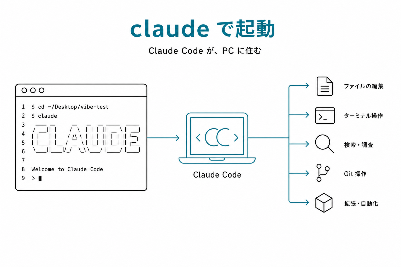 ターミナルで claude コマンドを実行 → CLAUDEロゴと Welcome メッセージが表示された画面