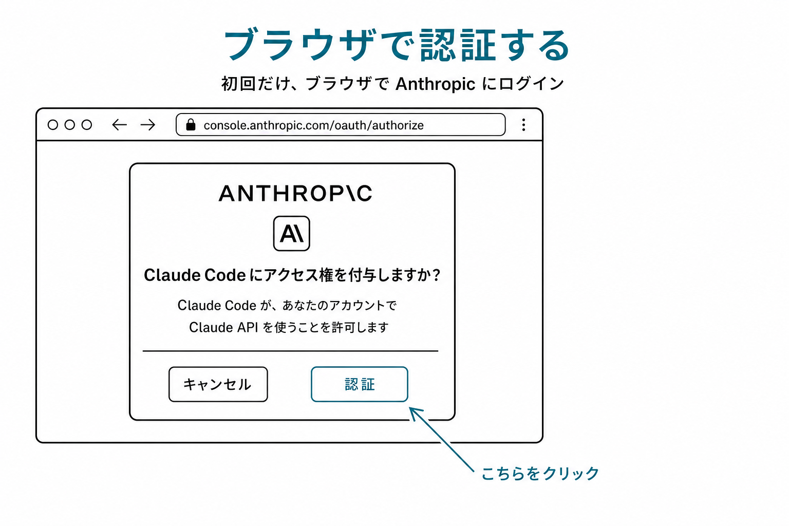 ブラウザが自動で開いた Anthropic OAuth認証画面。「Claude Code にアクセス権を付与」ダイアログ、ティールの「認証」ボタン
