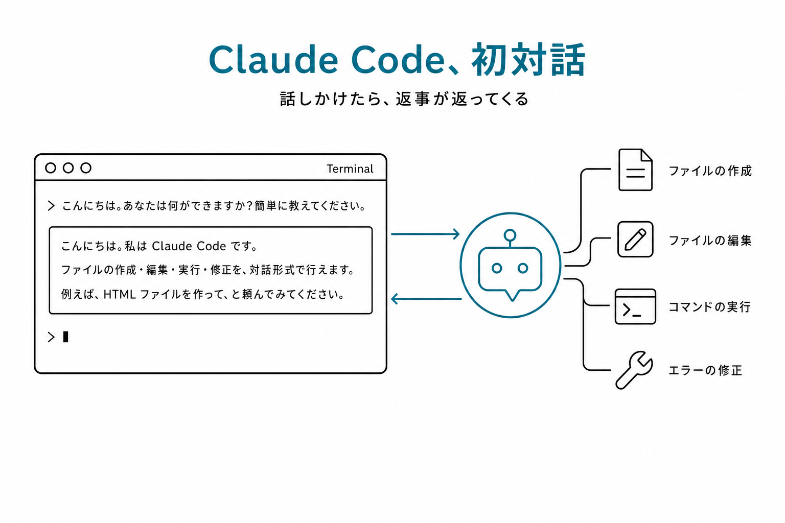 Claude Code に「こんにちは」と話しかけて、Claudeが「ファイル操作・編集・実行ができます」と返答している画面