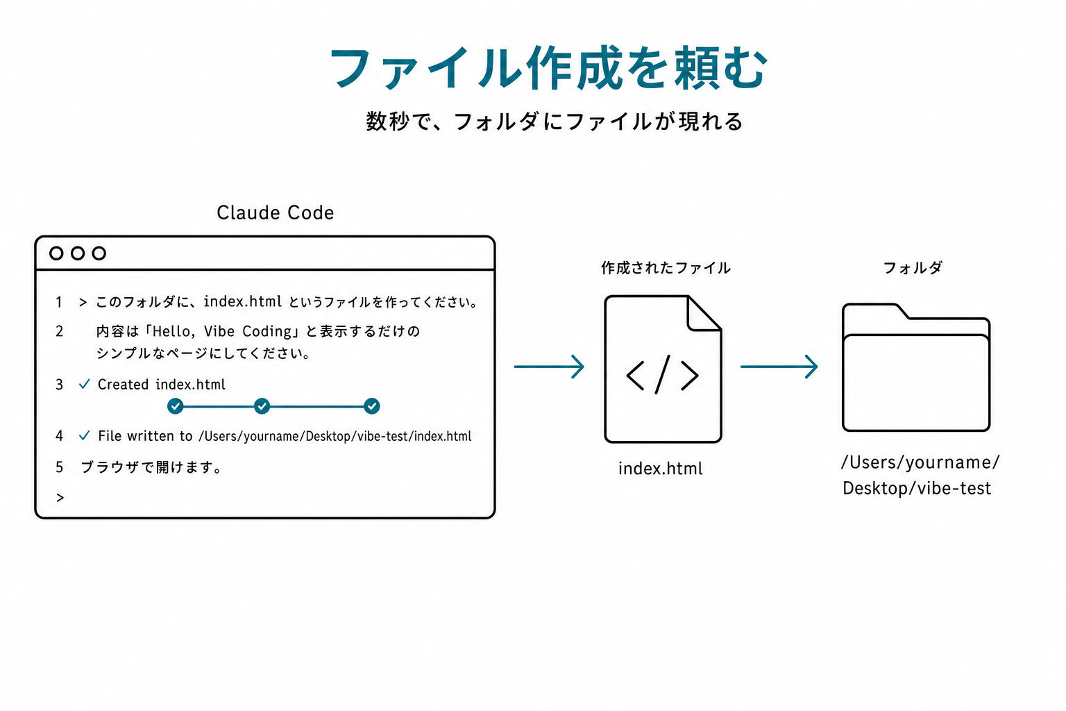 Claude Code に「index.htmlを作って」と頼み、ファイル作成→完了通知が表示されている画面