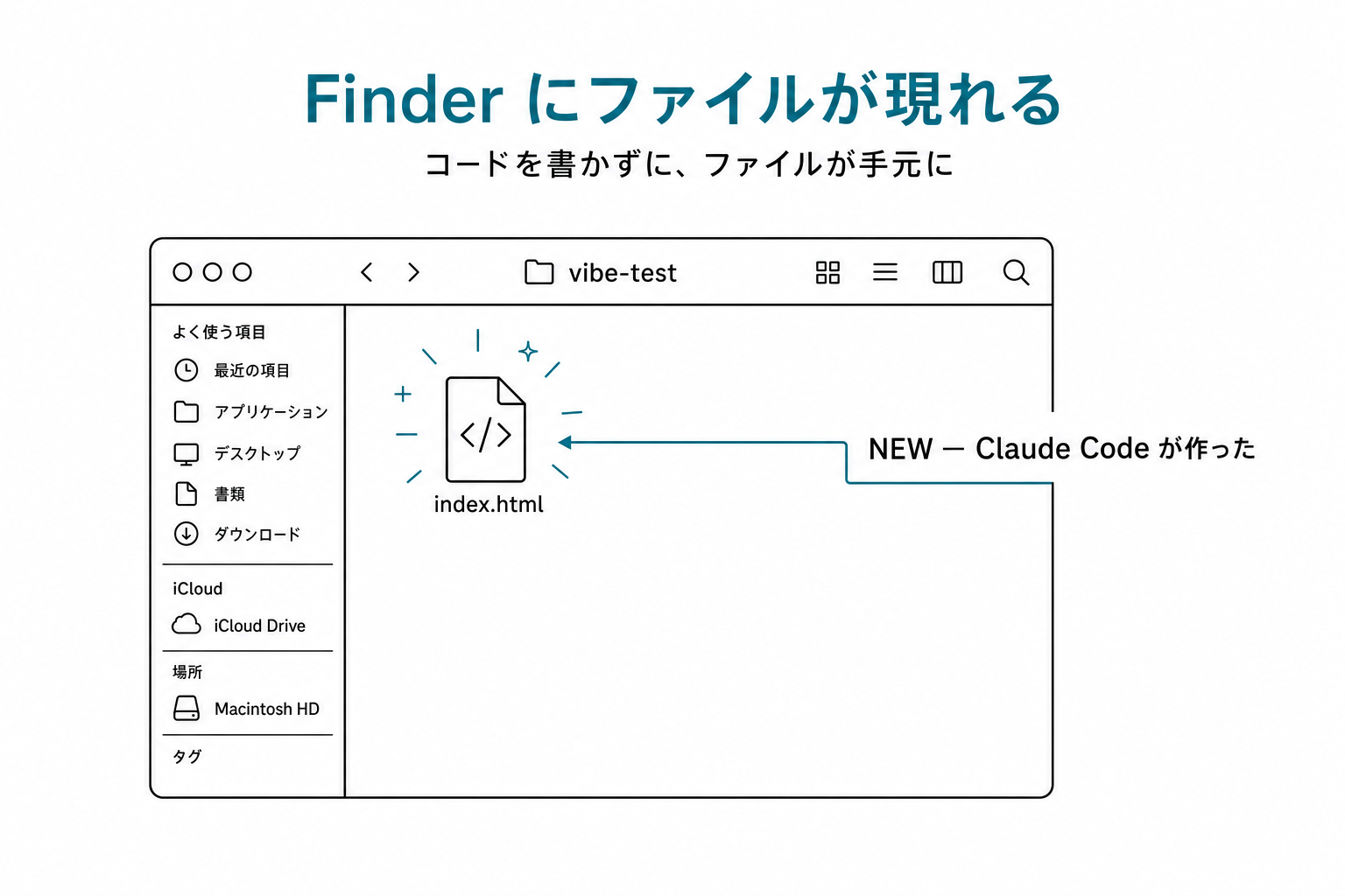Finder の vibe-test フォルダに index.html が新規生成されている画面。ファイルアイコンに「NEW」のティール注釈