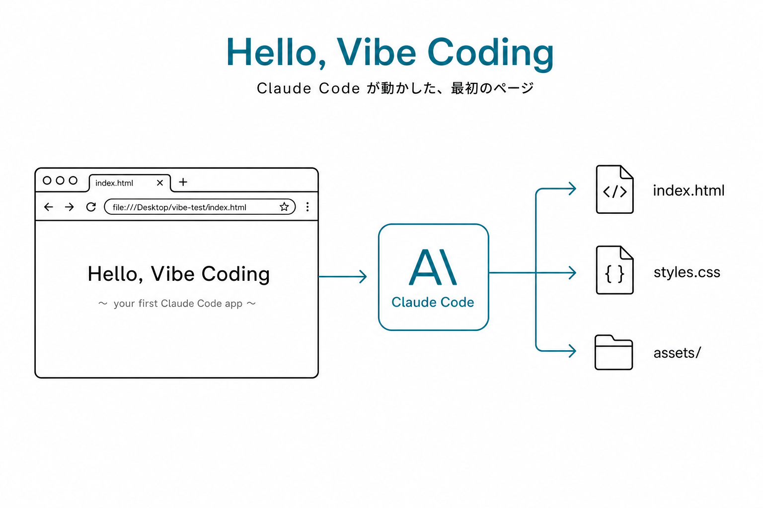 ブラウザに大きく「Hello, Vibe Coding」と表示された完成画面