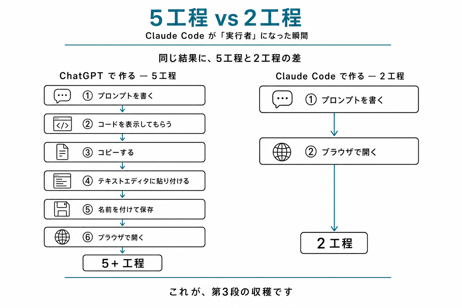 ChatGPT 5工程 vs Claude Code 2工程のフローチャート横並列対比