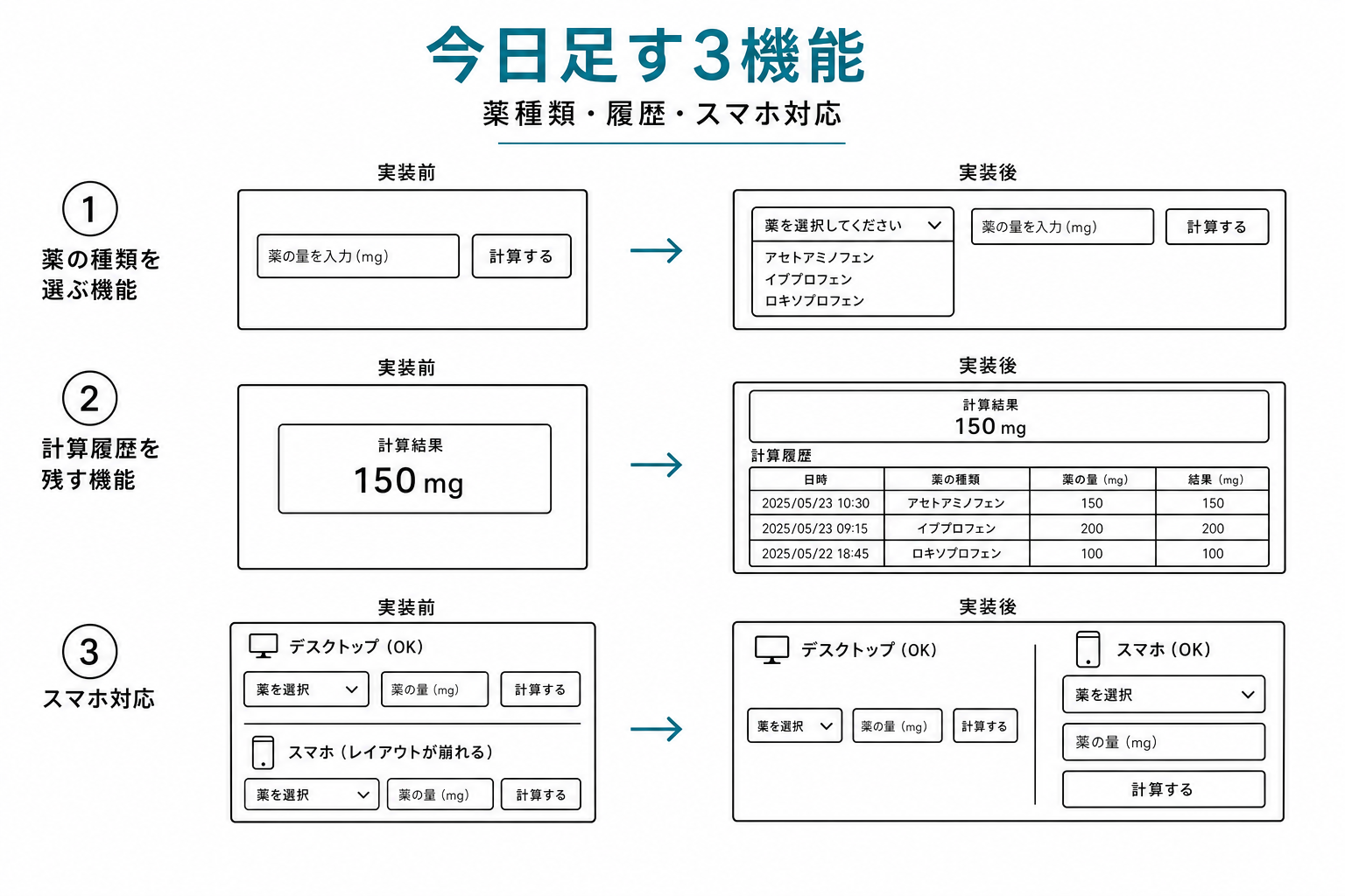 今日足す3機能のbefore/after。①薬種類ドロップダウン追加 ②計算履歴表追加 ③スマホ対応