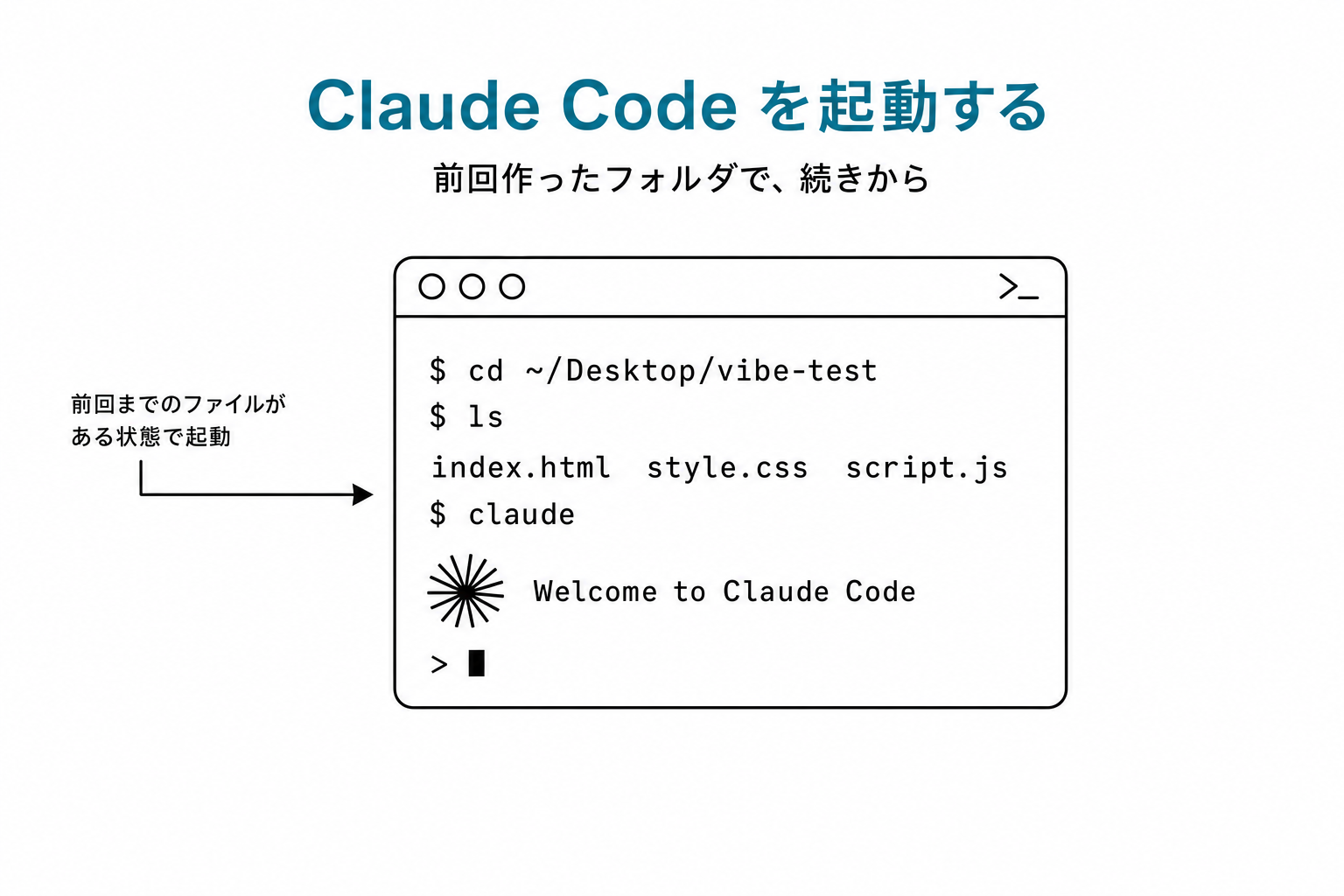 ターミナルで cd → ls → claude の3ステップで Claude Code が起動した画面