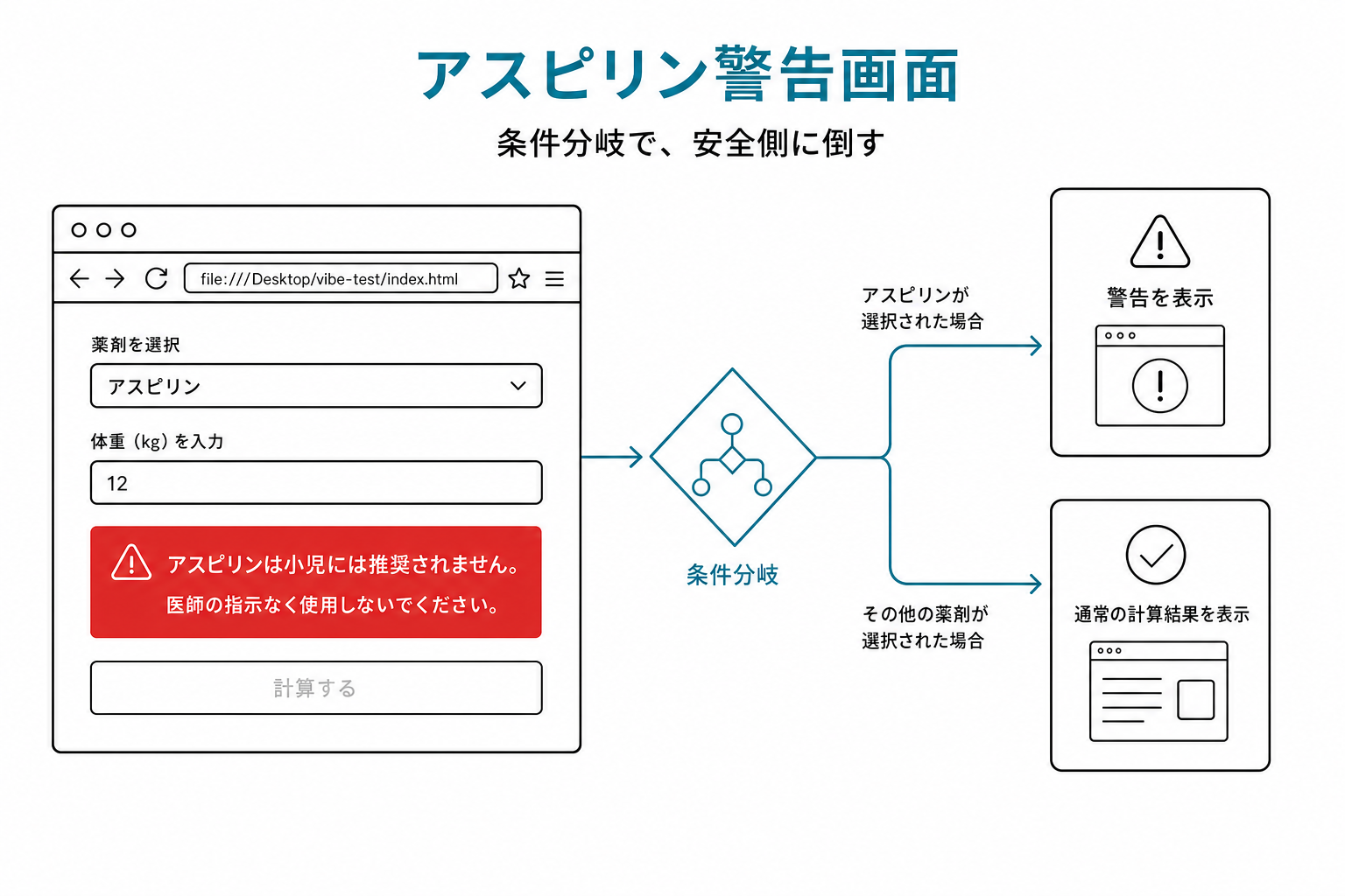 アスピリン選択時に赤い警告ボックス「アスピリンは小児には推奨されません」が表示される画面