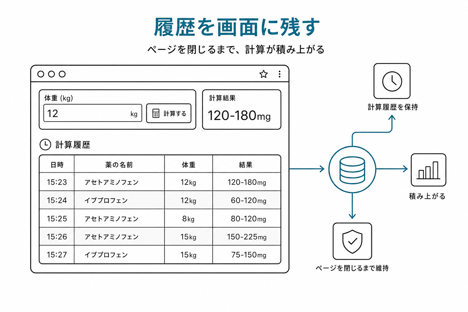 計算履歴が表として表示されている画面。日時・薬名・体重・結果の4列、5行のゼブラ表