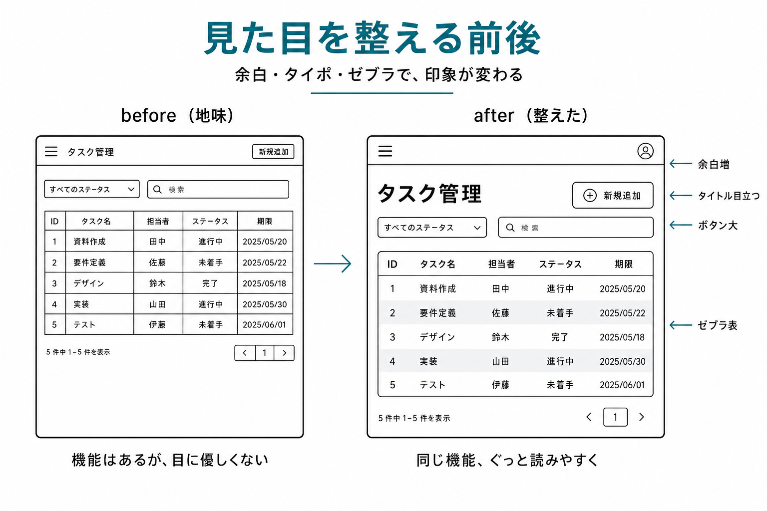 見た目を整える前と後の比較。before(地味)/after(余白・タイポ・ゼブラで読みやすく)