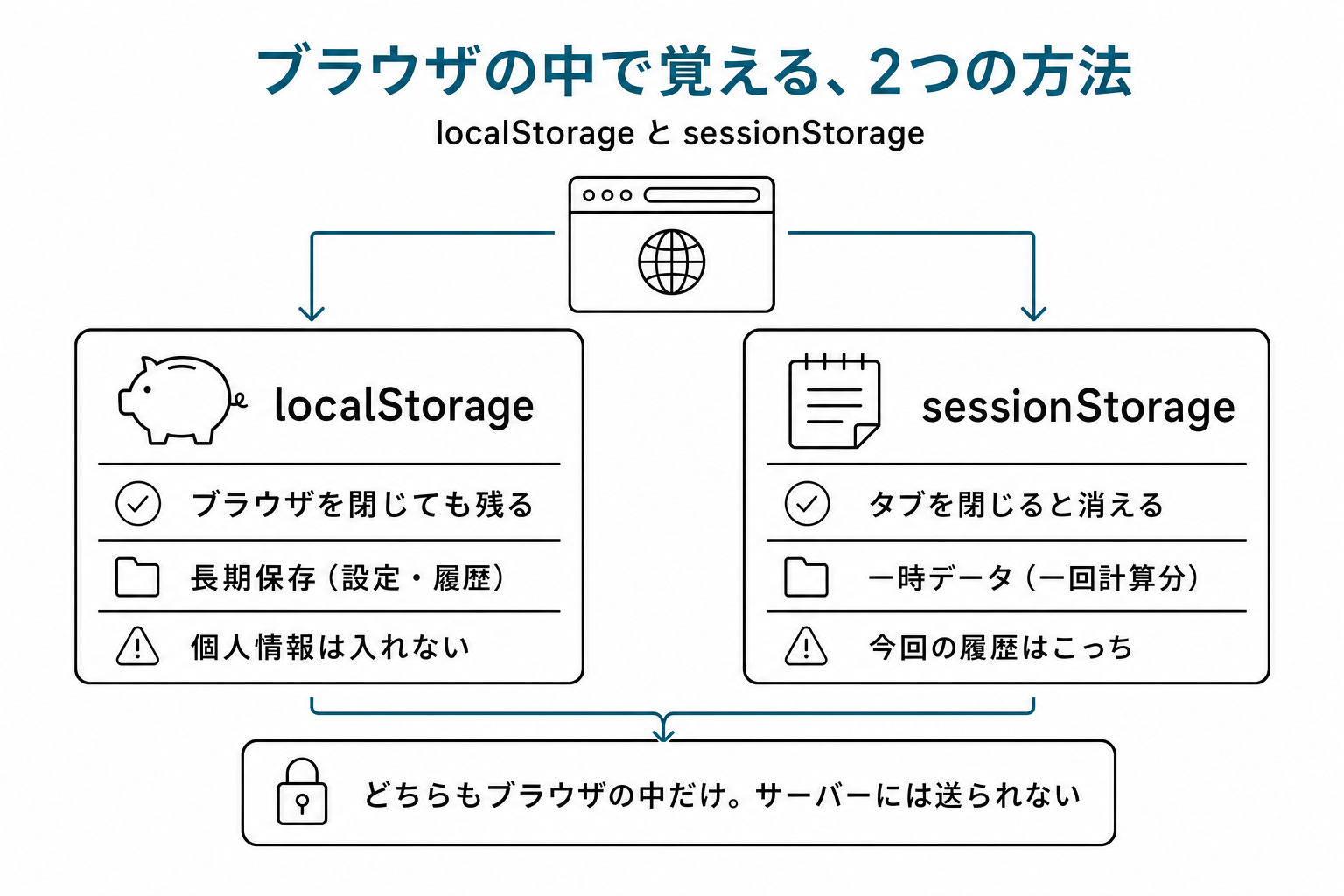 localStorage と sessionStorage の比較図。localStorage(長期保存・piggy bank)vs sessionStorage(一時データ・memo)
