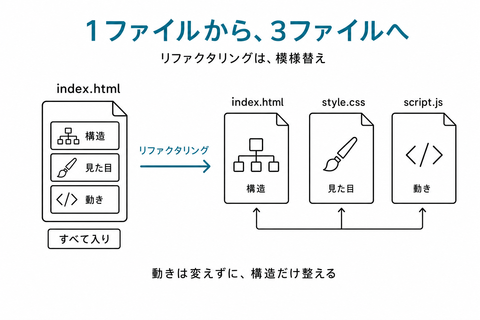 1ファイル「すべて入り」から3ファイル(構造・見た目・動き)に分割される変化図
