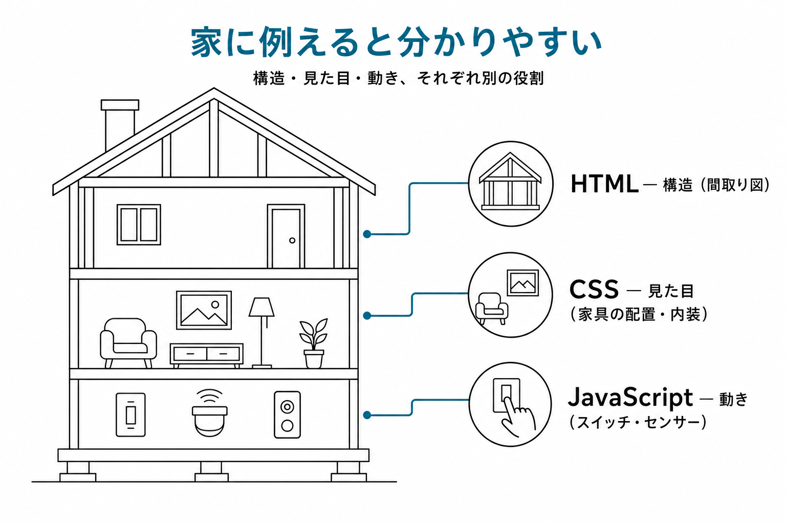 家のメタファー断面図。HTML(構造・間取り図)/CSS(見た目・家具と内装)/JavaScript(動き・スイッチとセンサー)