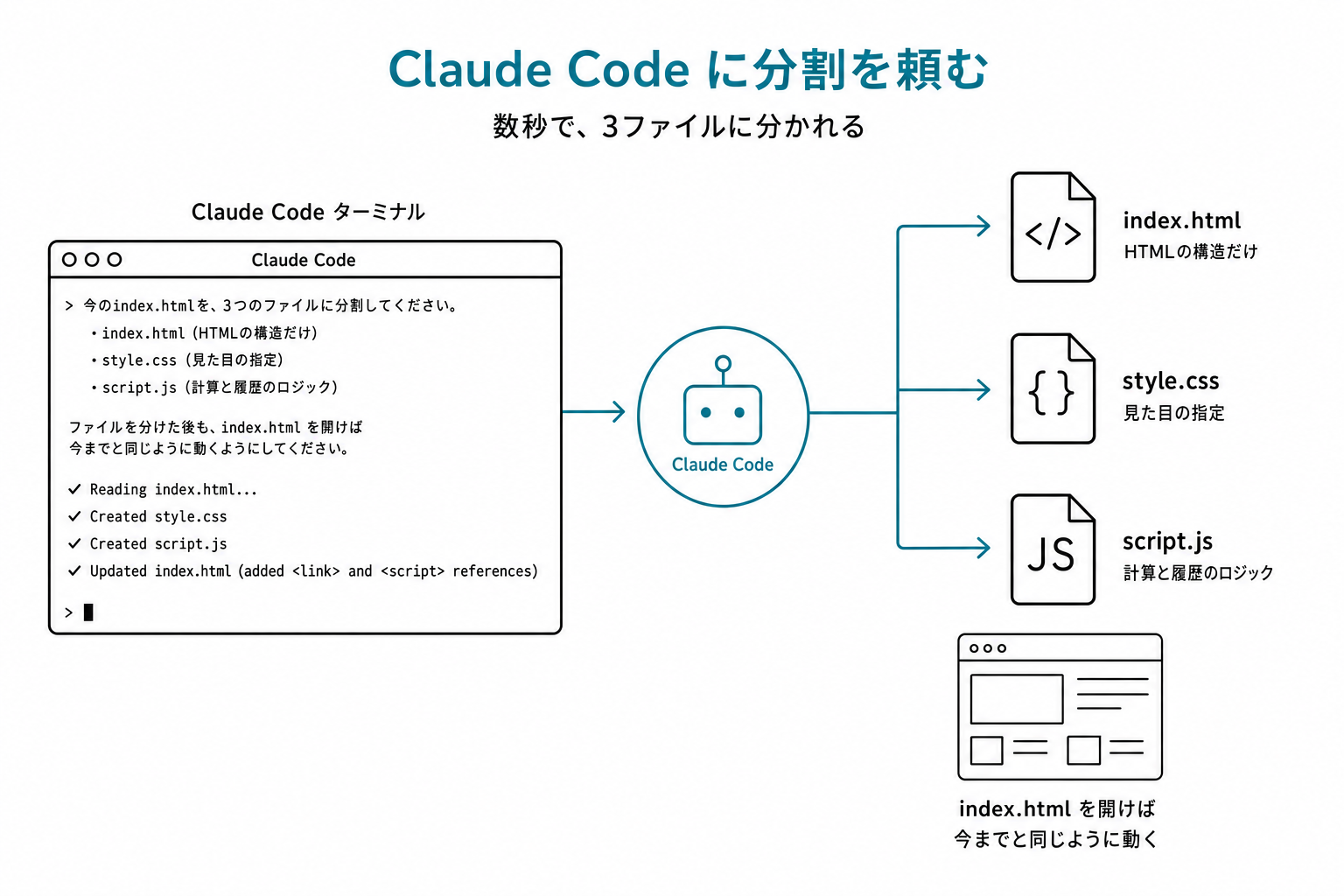 Claude Code に分割依頼プロンプトを送り、進捗(Reading→Created→Updated)が表示される画面