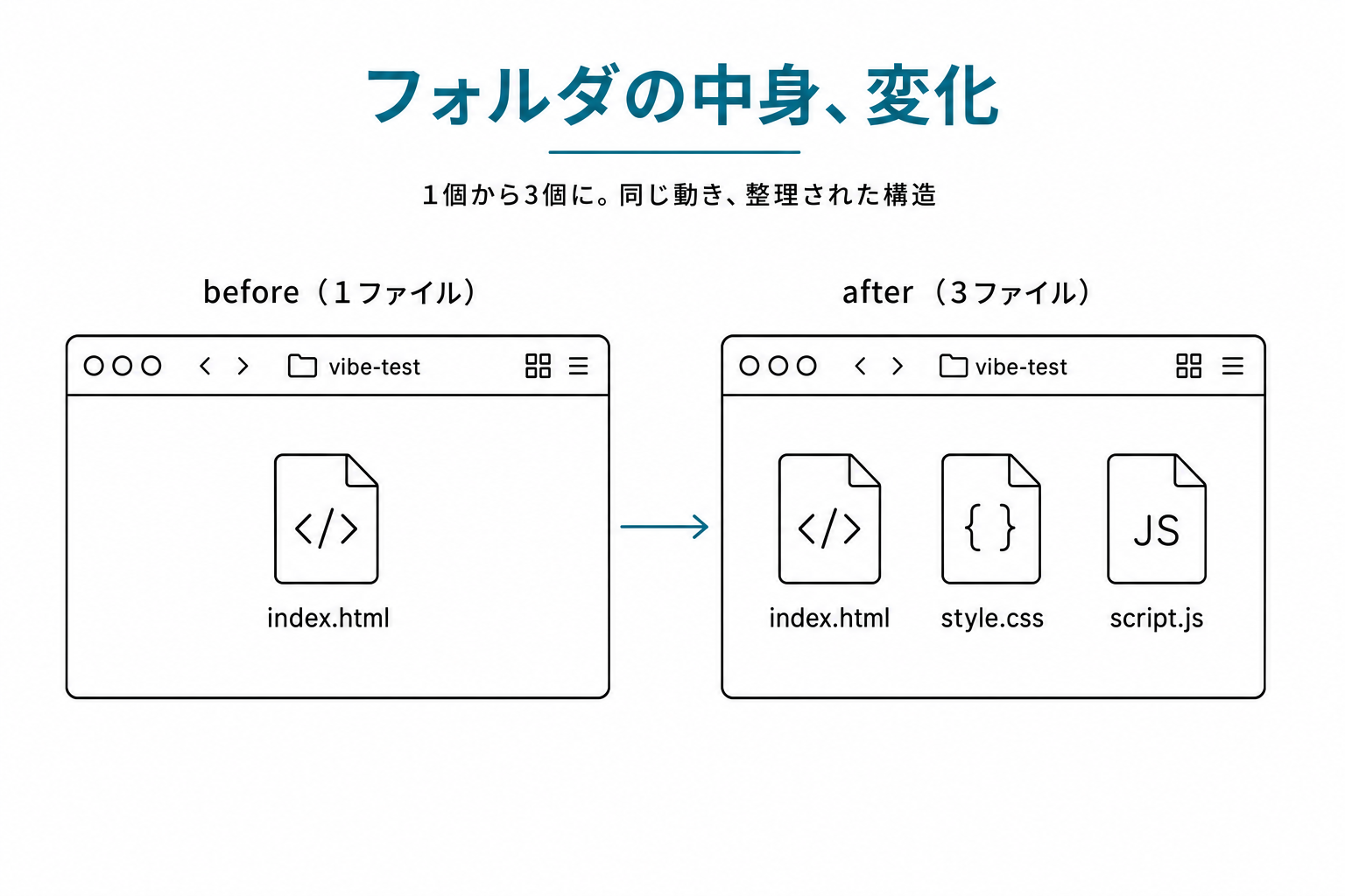 Finder の左右比較。左:1ファイルだけ/右:3ファイルが並ぶ