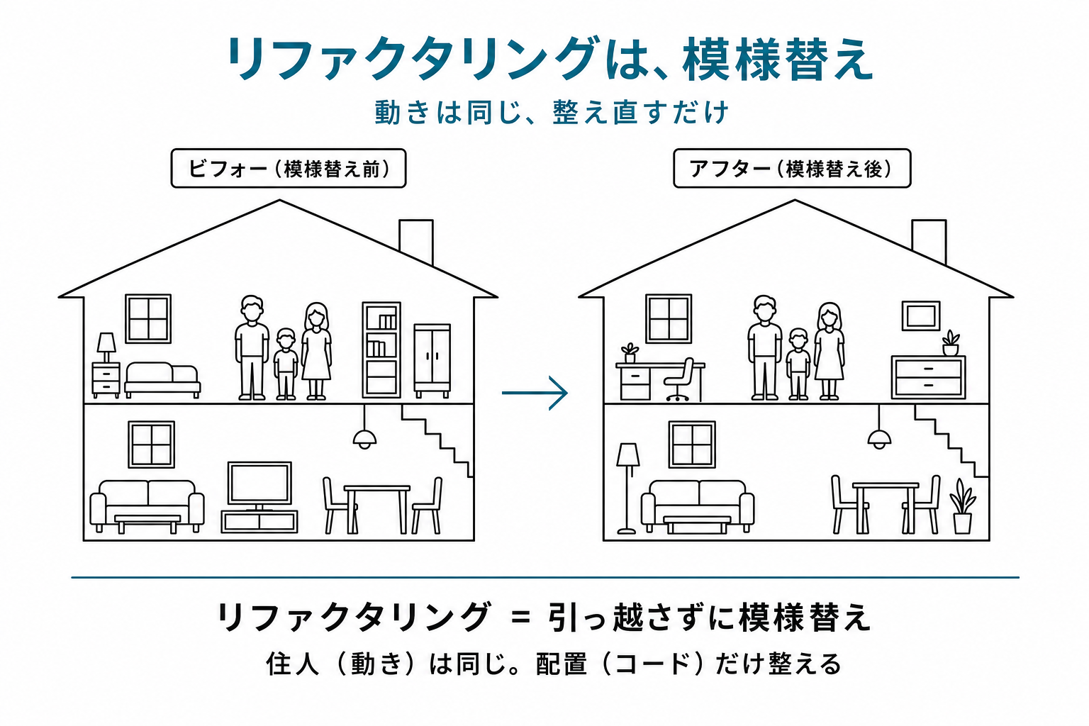 家のメタファー:左に古い家具配置、右に整った家具配置。住人は同じ、配置だけ変わった2画面