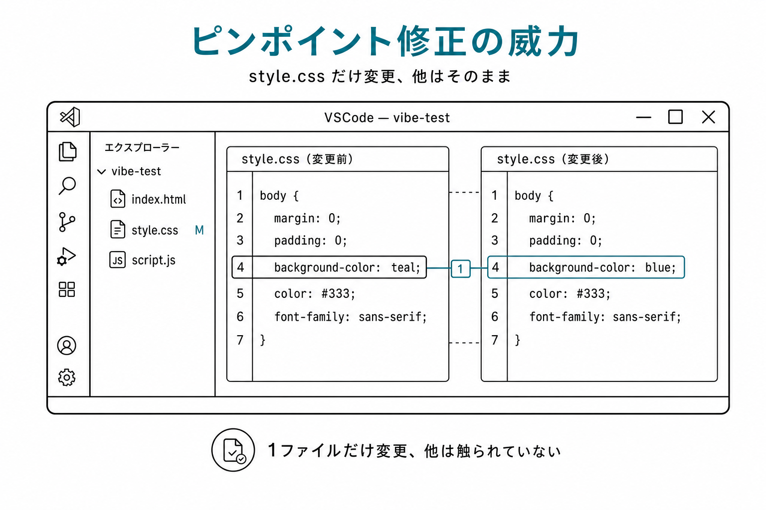 VSCode の Git diff画面で style.css だけ1行変わって、index.html・script.js は触られていない様子
