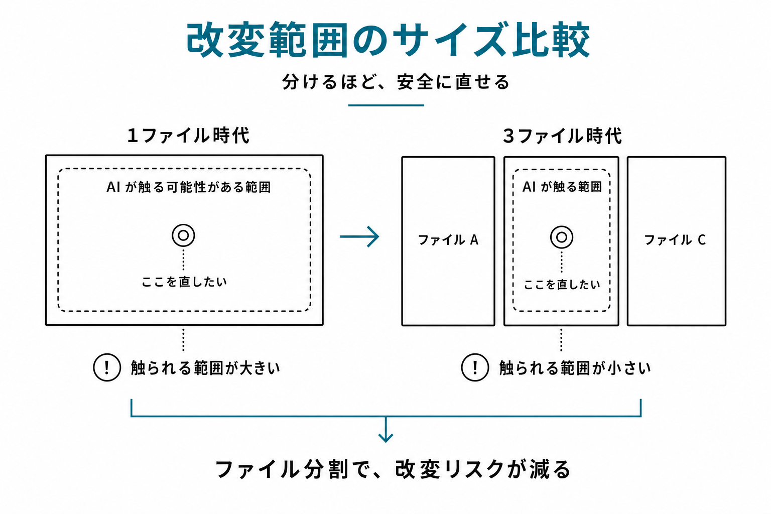 改変範囲のサイズ比較。1ファイル時代(赤の大きな枠)vs 3ファイル時代(ティールの小さな枠)