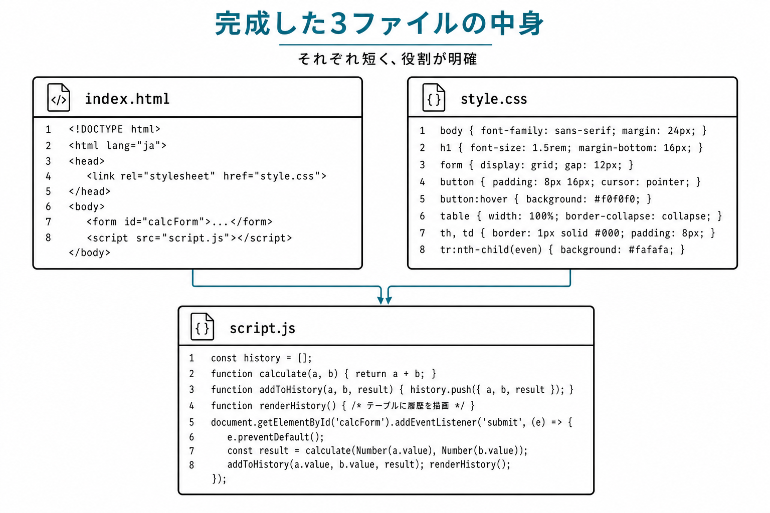 完成した3ファイルの中身。index.html・style.css・script.js それぞれの先頭8行が並んだ構成図