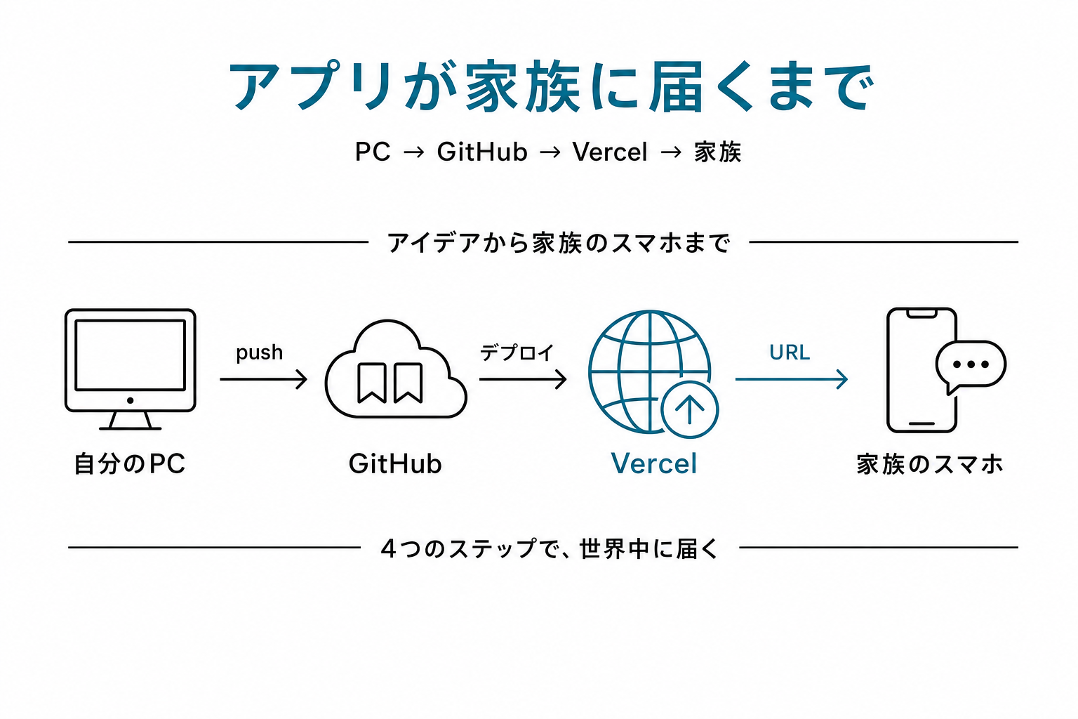 PC → GitHub → Vercel → 家族のスマホ までのデータフロー全体図