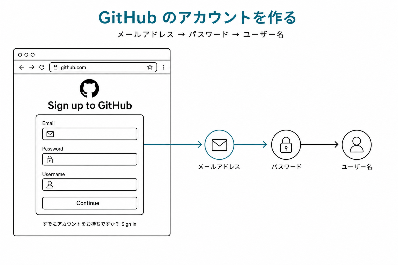 github.com のサインアップページ。メールアドレス・パスワード・ユーザー名の入力欄、Continue ボタン