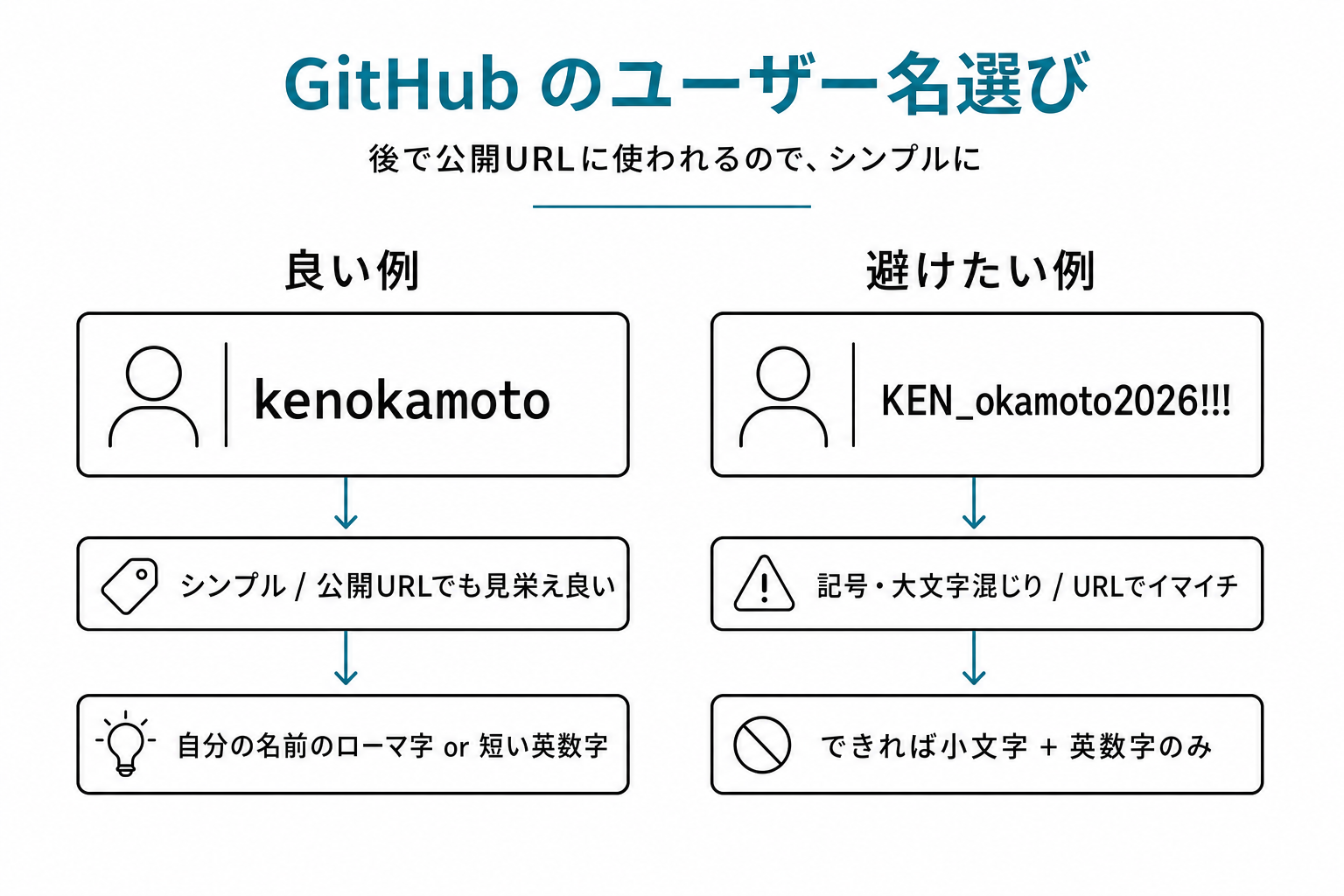 ユーザー名選びの良い例(kenokamoto)と避けたい例(KEN_okamoto2026!!!)の比較